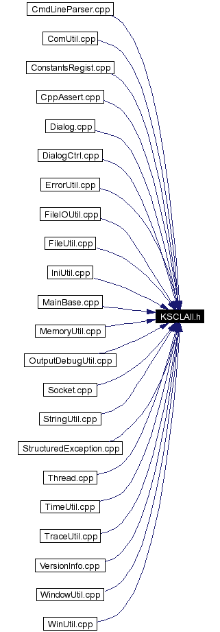 Included by dependency graph