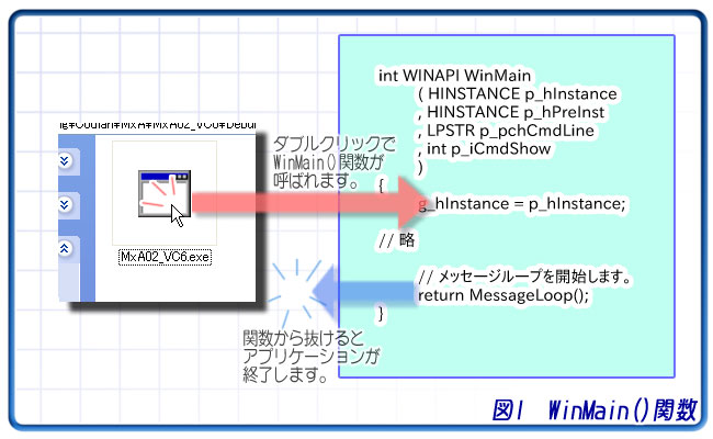 図1 WinMain()関数
