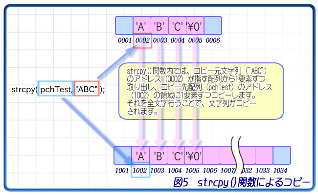 図5 strcpy()関数によるコピー