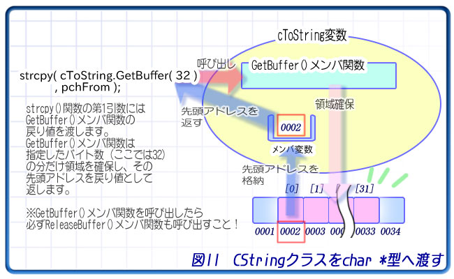 図11 CStringクラスをchar *型へ渡す