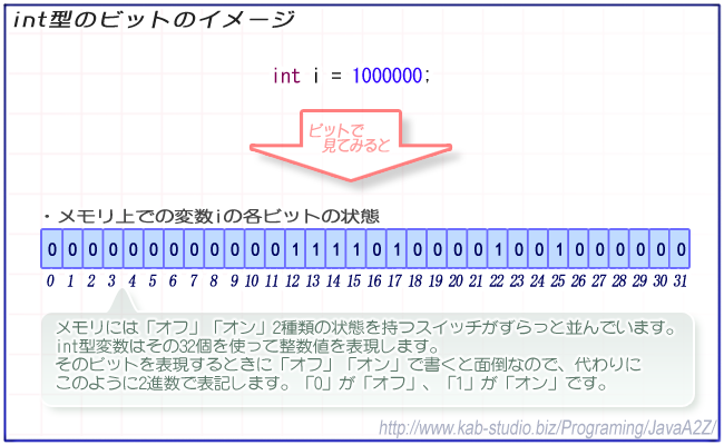 変換 2 進数 10進数から2進数への変換方法