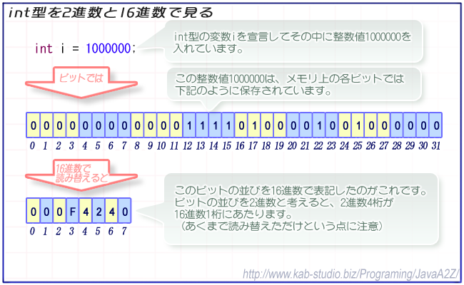 進数 10 進数 16