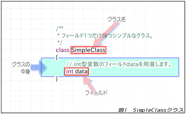 図1 SimpleClassクラス