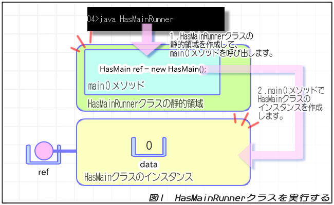 図1 HasMainRunnerクラスを実行する