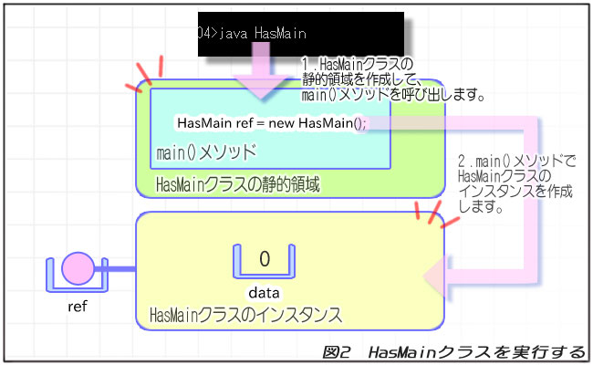 図2 HasMainクラスを実行する