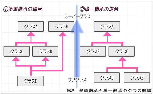 図2 多重継承と単一継承のクラス構造
